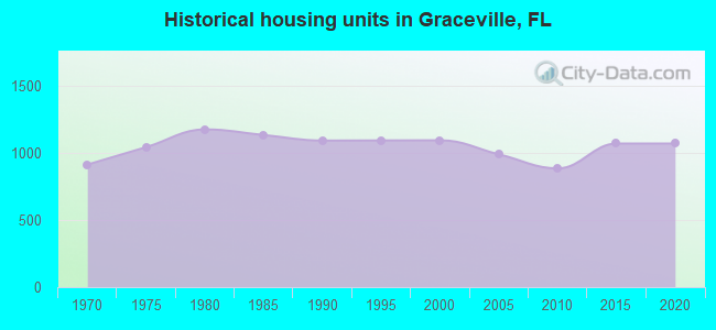 Historical housing units in Graceville, FL