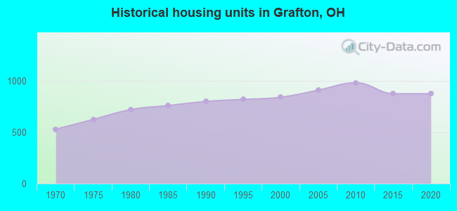 Historical housing units in Grafton, OH