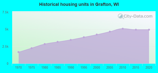 Historical housing units in Grafton, WI