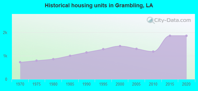 Historical housing units in Grambling, LA
