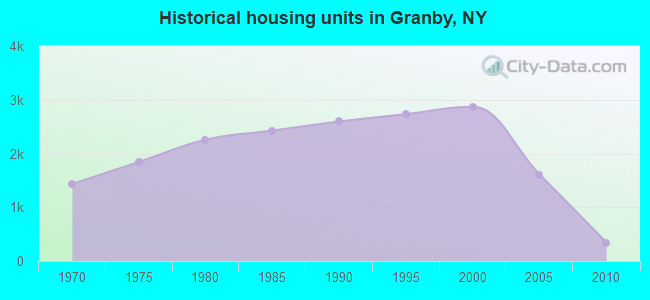 Historical housing units in Granby, NY