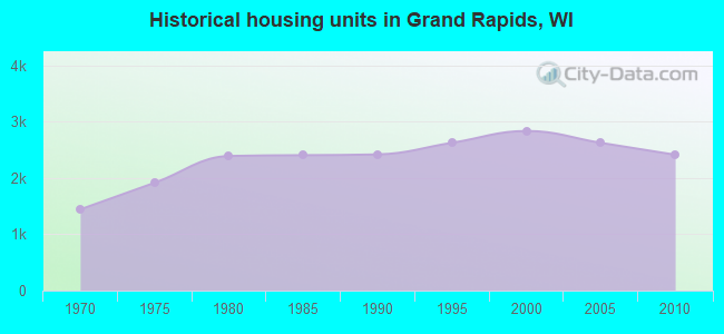 Historical housing units in Grand Rapids, WI