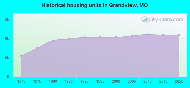 Historical housing units in Grandview, MO