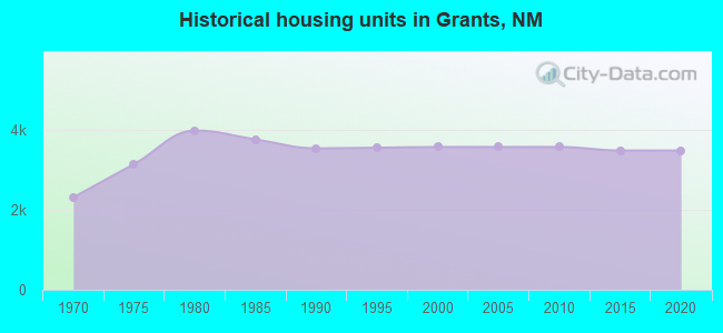 Historical housing units in Grants, NM