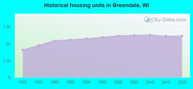 Historical housing units in Greendale, WI