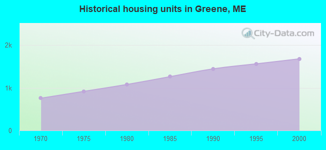 Historical housing units in Greene, ME