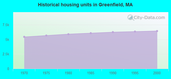 Historical housing units in Greenfield, MA