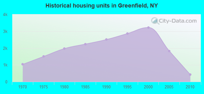 Historical housing units in Greenfield, NY
