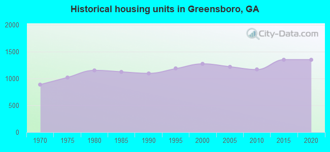 Historical housing units in Greensboro, GA