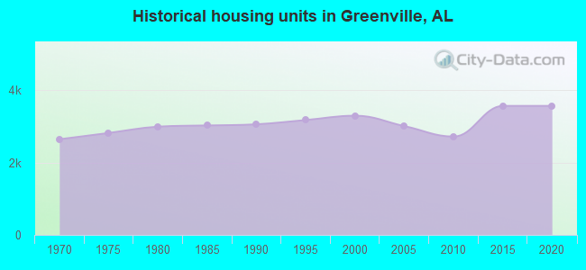 Historical housing units in Greenville, AL