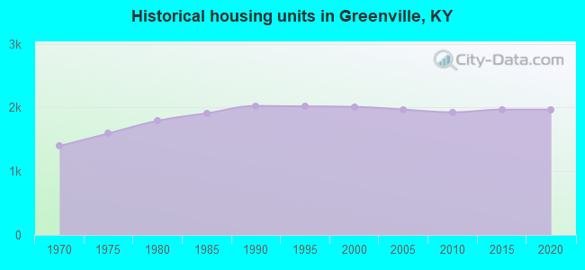 Historical housing units in Greenville, KY