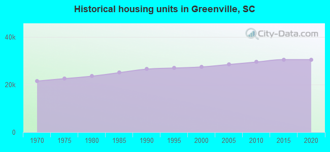 Historical housing units in Greenville, SC