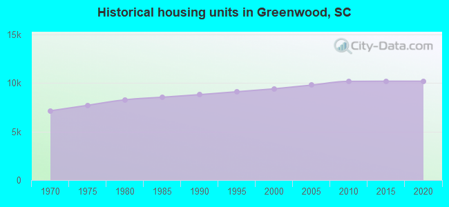Historical housing units in Greenwood, SC