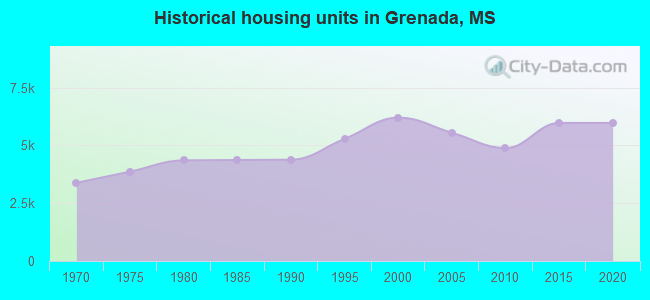 Historical housing units in Grenada, MS