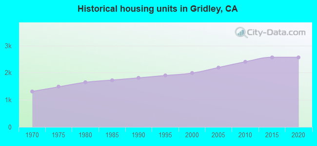 Historical housing units in Gridley, CA