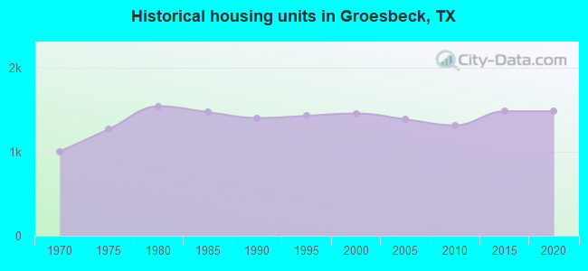 Historical housing units in Groesbeck, TX