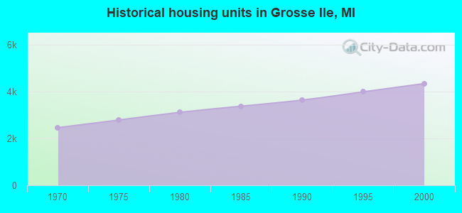 Historical housing units in Grosse Ile, MI