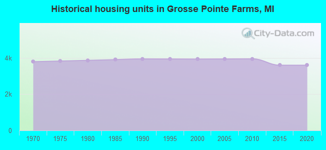 Historical housing units in Grosse Pointe Farms, MI