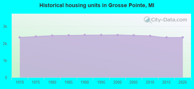 Historical housing units in Grosse Pointe, MI
