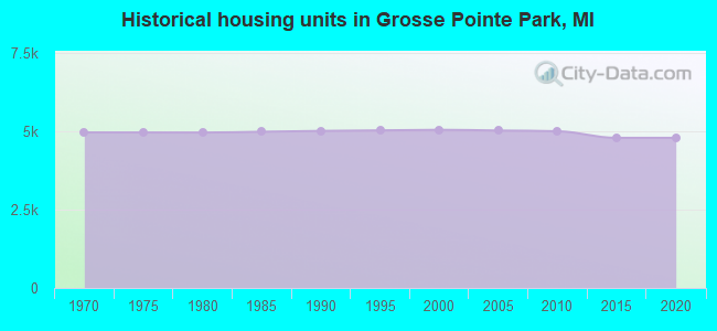 Historical housing units in Grosse Pointe Park, MI