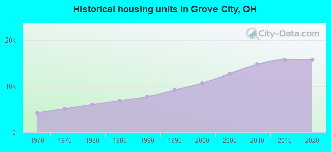 Historical housing units in Grove City, OH