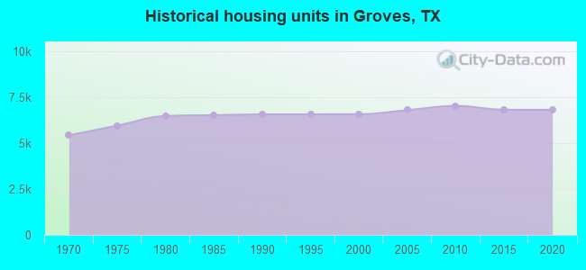 Historical housing units in Groves, TX