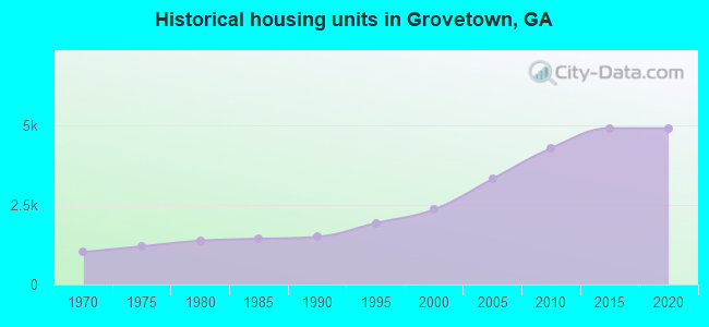 Historical housing units in Grovetown, GA