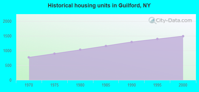 Historical housing units in Guilford, NY