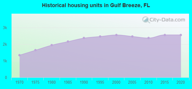 Historical housing units in Gulf Breeze, FL