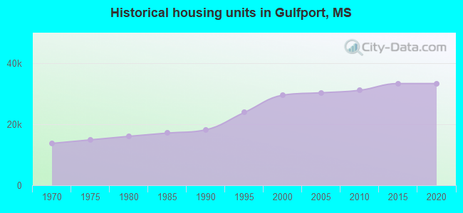 Historical housing units in Gulfport, MS