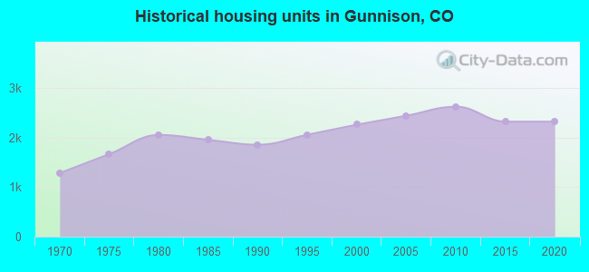 Historical housing units in Gunnison, CO
