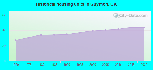 Historical housing units in Guymon, OK