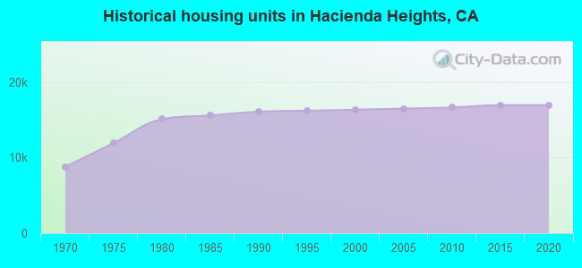 Historical housing units in Hacienda Heights, CA