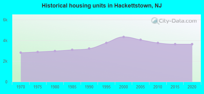 Historical housing units in Hackettstown, NJ