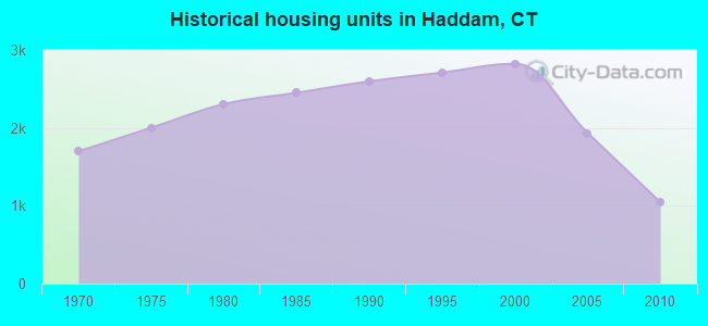 Historical housing units in Haddam, CT