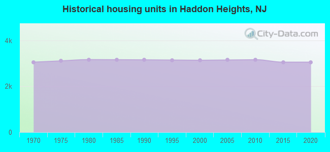 Historical housing units in Haddon Heights, NJ