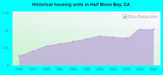 Historical housing units in Half Moon Bay, CA