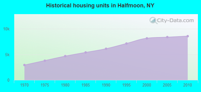 Historical housing units in Halfmoon, NY