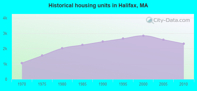 Historical housing units in Halifax, MA