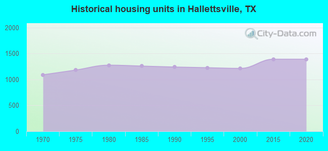 Historical housing units in Hallettsville, TX