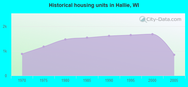 Historical housing units in Hallie, WI
