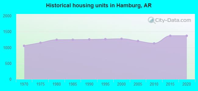 Historical housing units in Hamburg, AR