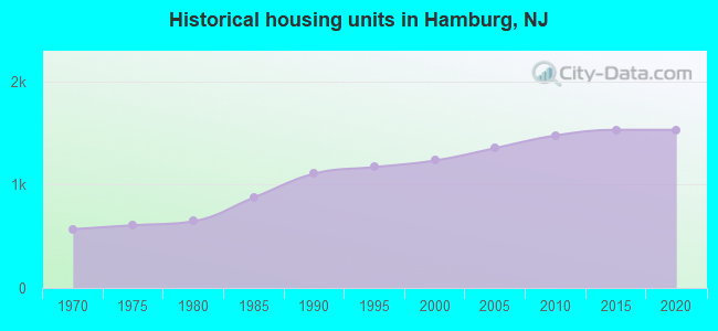Historical housing units in Hamburg, NJ