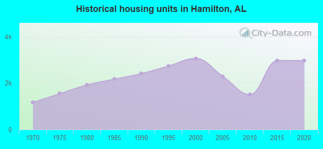 Historical housing units in Hamilton, AL