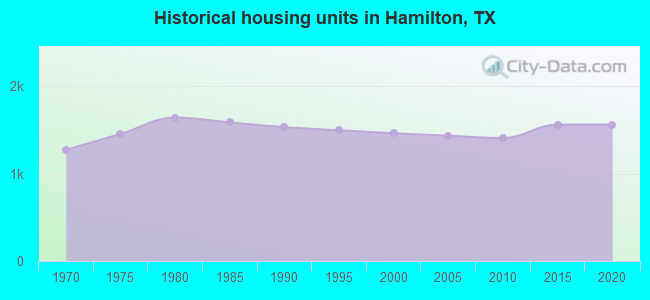 Historical housing units in Hamilton, TX