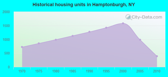 Historical housing units in Hamptonburgh, NY