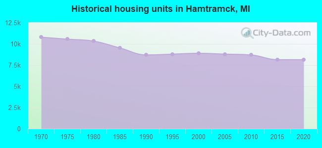 Historical housing units in Hamtramck, MI
