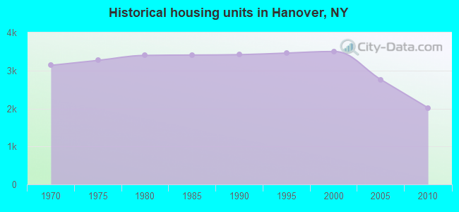 Historical housing units in Hanover, NY