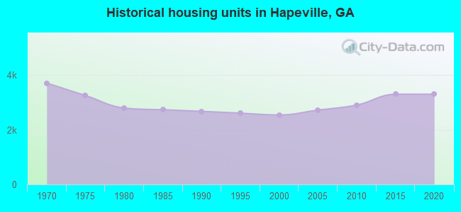 Historical housing units in Hapeville, GA
