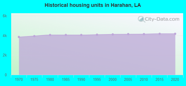 Historical housing units in Harahan, LA